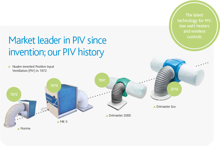 PIV evolution graphic for tyne tees ventilation